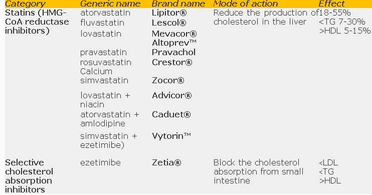 can zocor and lipitor be taken together