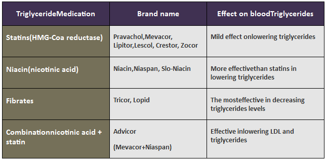 Diet For Lowering Triglycerides - Muse TECHNOLOGIES