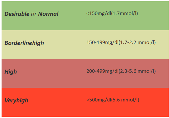 Normal triglyceride levels: from A-Z