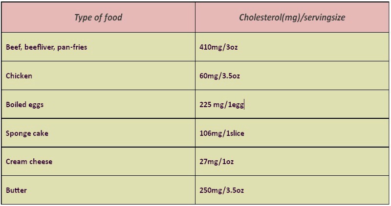 List Of Foods To Stay Away From With High Cholesterol List Of Foods To Stay Away From With High Cholesterol