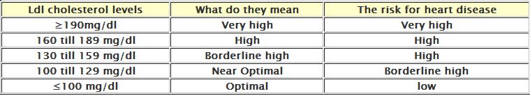 Ldl Chart