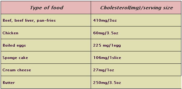 Foods High In Cholesterol Chart