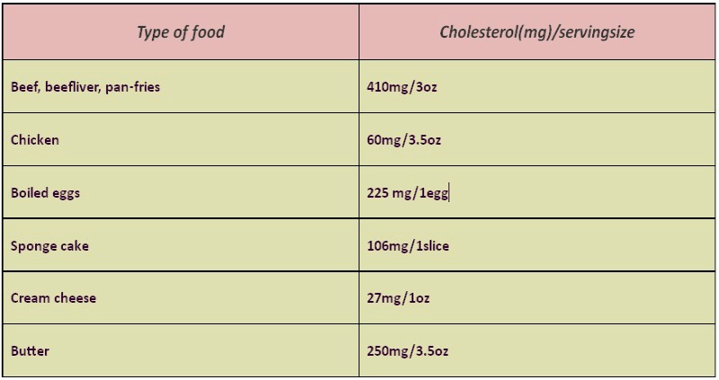 Beef Cholesterol Chart