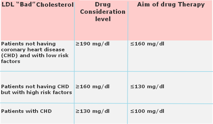 drugs-cholesterol