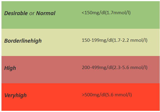 Triglycerides Level Chart Mmol L