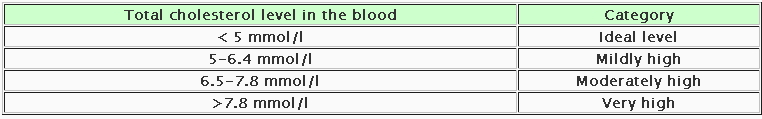 total cholesterol level  