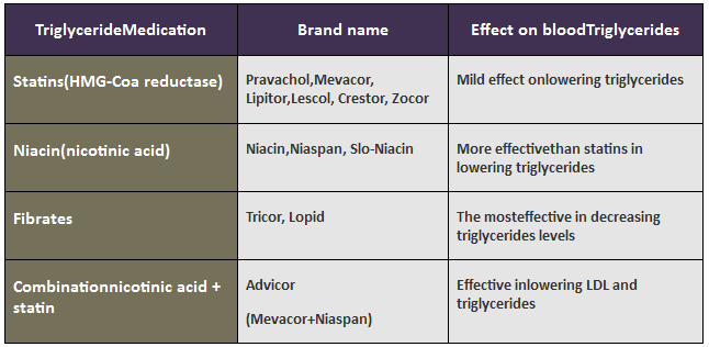 triglyceride brand names medication
