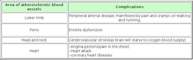 atherosclerotic blood vessels