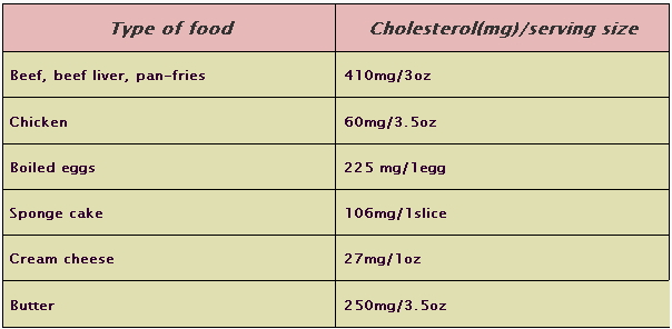 cholesterol foods serving size