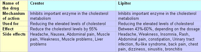 zocor vs crestor vs lipitor