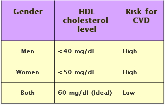 risk foc cvd cholesterol