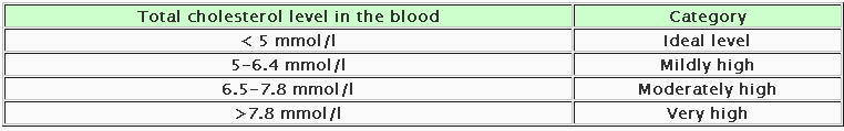 total cholesterol level total cholesterol level